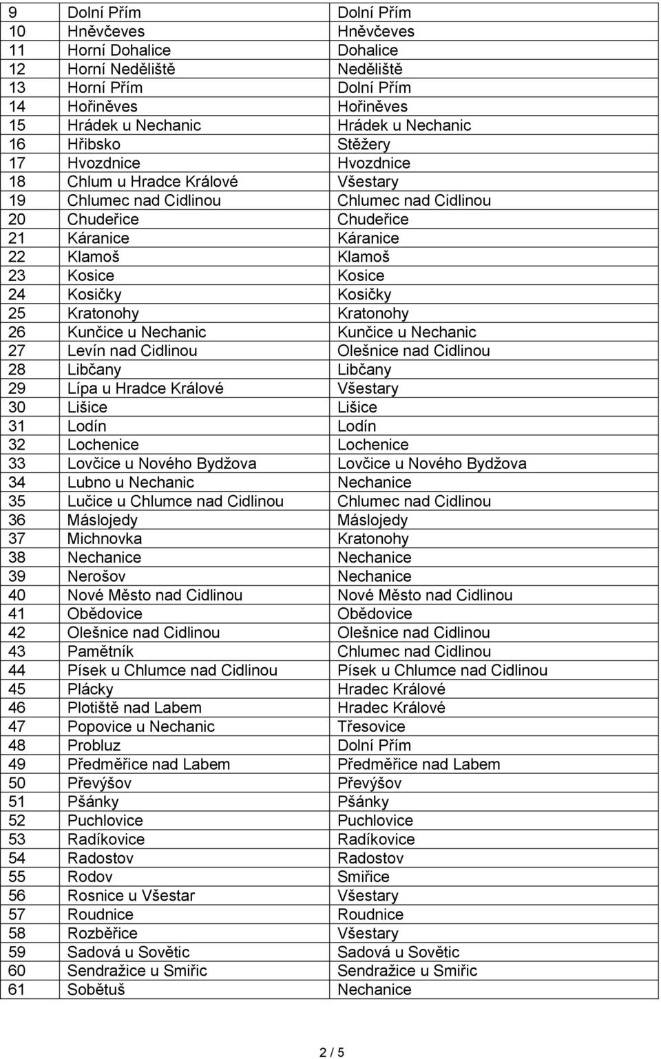 Kosičky Kosičky 25 Kratonohy Kratonohy 26 Kunčice u Nechanic Kunčice u Nechanic 27 Levín nad Cidlinou Olešnice nad Cidlinou 28 Libčany Libčany 29 Lípa u Hradce Králové Všestary 30 Lišice Lišice 31