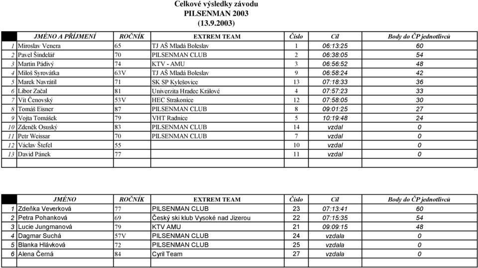 07:57:23 33 7 Vít Čenovský 53V HEC Strakonice 12 07:58:05 30 8 Tomáš Eisner 87 PILSENMAN CLUB 8 09:01:25 27 9 Vojta Tomášek 79 VHT Radnice 5 10:19:48 24 10 Zdeněk Osuský 83 PILSENMAN CLUB 14 0 11