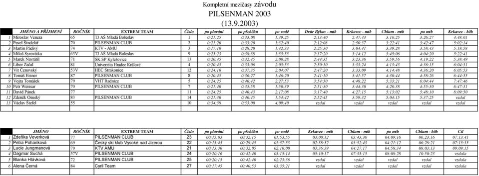 - AMU 3 0:17:10 0:28:20 1:42:33 2:25:30 3:04:41 3:39:28 3:58:43 5:18:58 4 Miloš Syrovátka 63V TJ AŠ Mladá Boleslav 9 0:25:23 0:38:38 1:55:55 2:37:20 3:14:12 3:45:06 4:04:20 5:22:41 5 Marek Navrátil