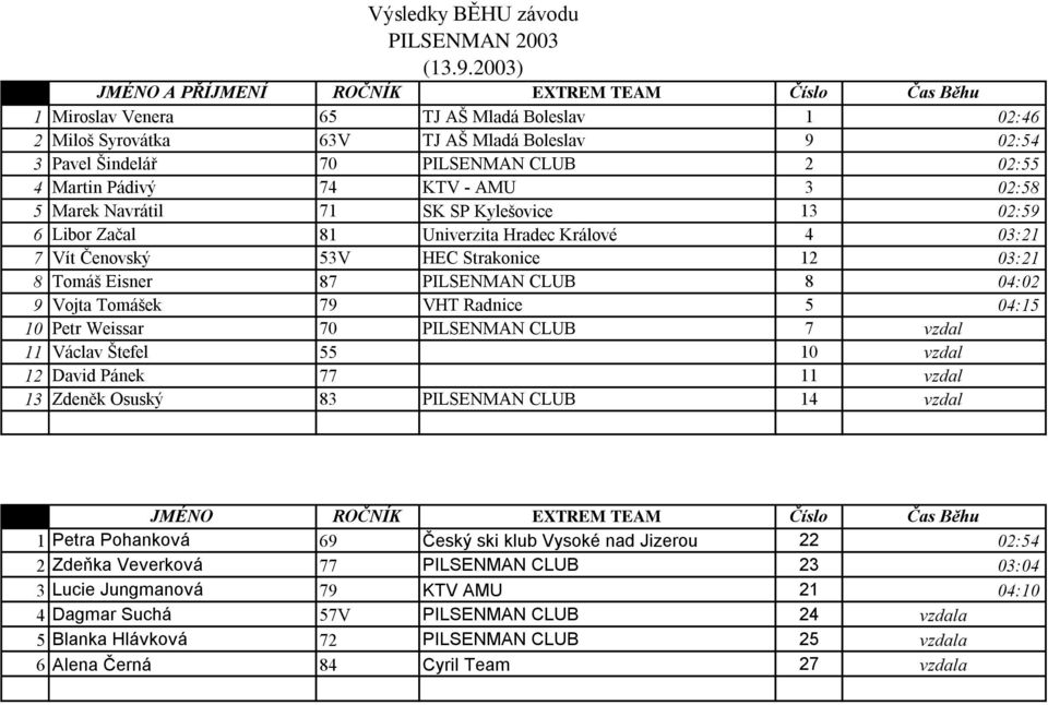 8 Tomáš Eisner 87 PILSENMAN CLUB 8 04:02 9 Vojta Tomášek 79 VHT Radnice 5 04:15 10 Petr Weissar 70 PILSENMAN CLUB 7 11 Václav Štefel 55 10 12 David Pánek 77 11 13 Zdeněk Osuský 83 PILSENMAN CLUB 14