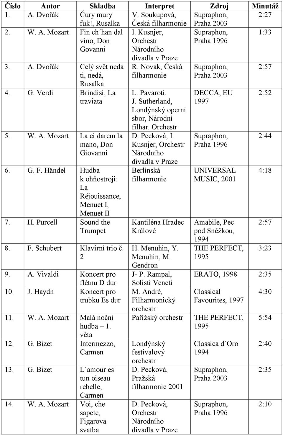 2 9. A. Vivaldi Koncert pro flétnu D dur 10. J. Haydn Koncert pro trubku Es dur 11. W. A. Mozart Malá noční hudba 1. věta 12. G. Bizet Intermezzo, 13. G. Bizet L amour es tun oiseau rebelle, 14. W. A. Mozart Voi, che sapete, Figarova svatba R.