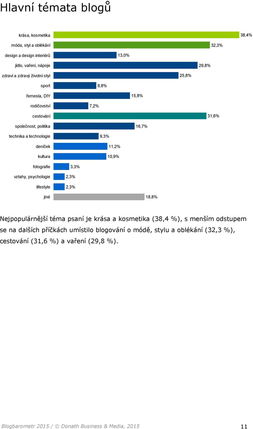 10,9% fotografie vztahy, psychologie lifestyle 3,3% 2,3% 2,3% jiné 18,8% Nejpopulárnější téma psaní je krása a kosmetika (38,4 %), s menším odstupem se na