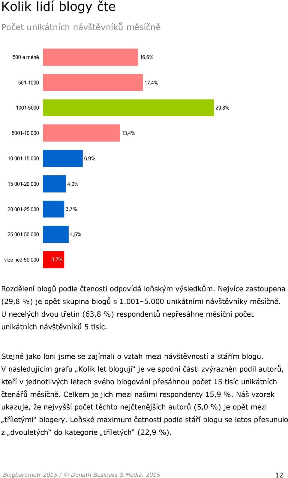 U necelých dvou třetin (63,8 %) respondentů nepřesáhne měsíční počet unikátních návštěvníků 5 tisíc. Stejně jako loni jsme se zajímali o vztah mezi návštěvností a stářím blogu.