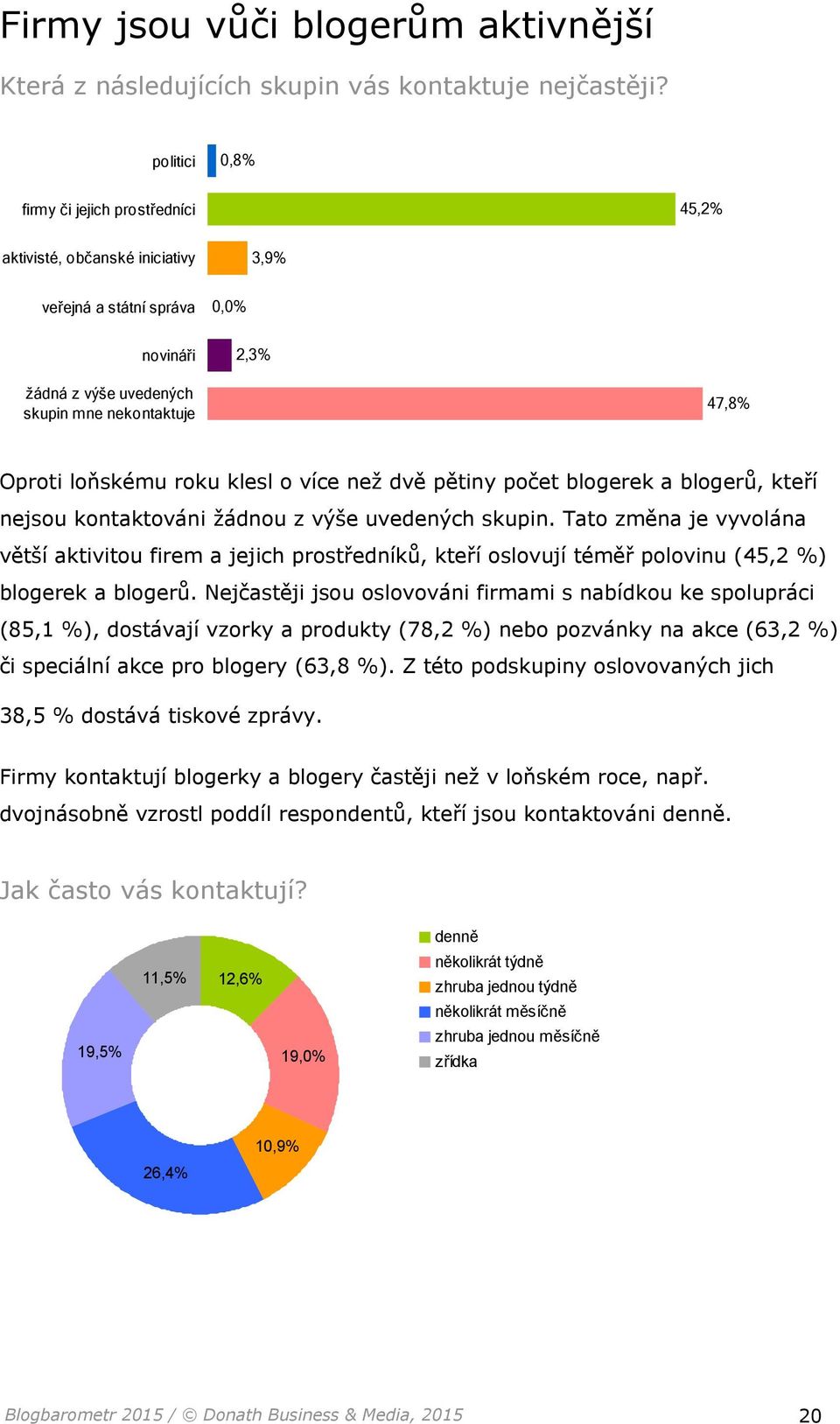 roku klesl o více než dvě pětiny počet blogerek a blogerů, kteří nejsou kontaktováni žádnou z výše uvedených skupin.