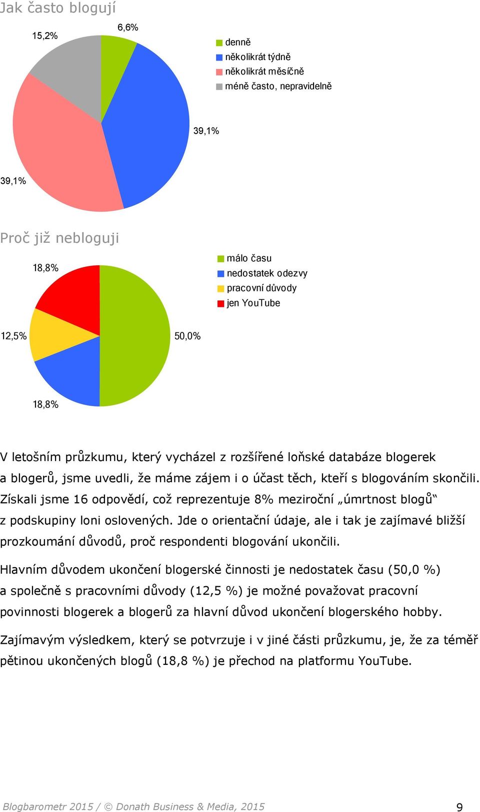 Získali jsme 16 odpovědí, což reprezentuje 8% meziroční úmrtnost blogů z podskupiny loni oslovených.