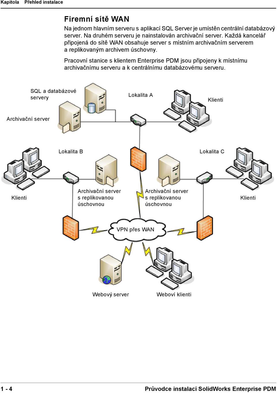 Pracovní stanice s klientem Enterprise PDM jsou připojeny k místnímu archivačnímu serveru a k centrálnímu databázovému serveru.