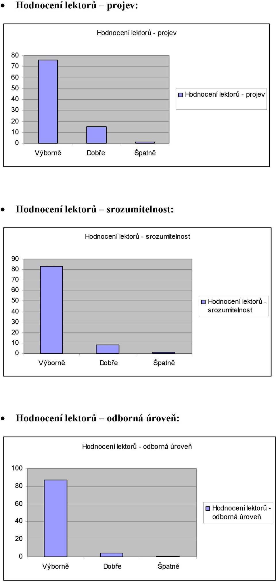 srozumitelnost 9 8 7 5 4 3 1 Hodnocení lektorů - srozumitelnost Hodnocení