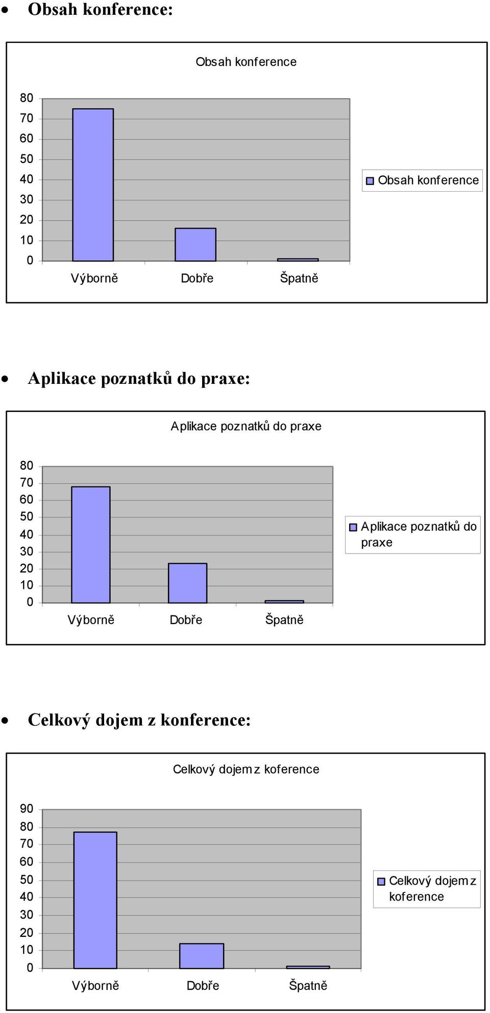 praxe 8 7 5 4 3 1 Aplikace poznatků do praxe Celkový dojem z