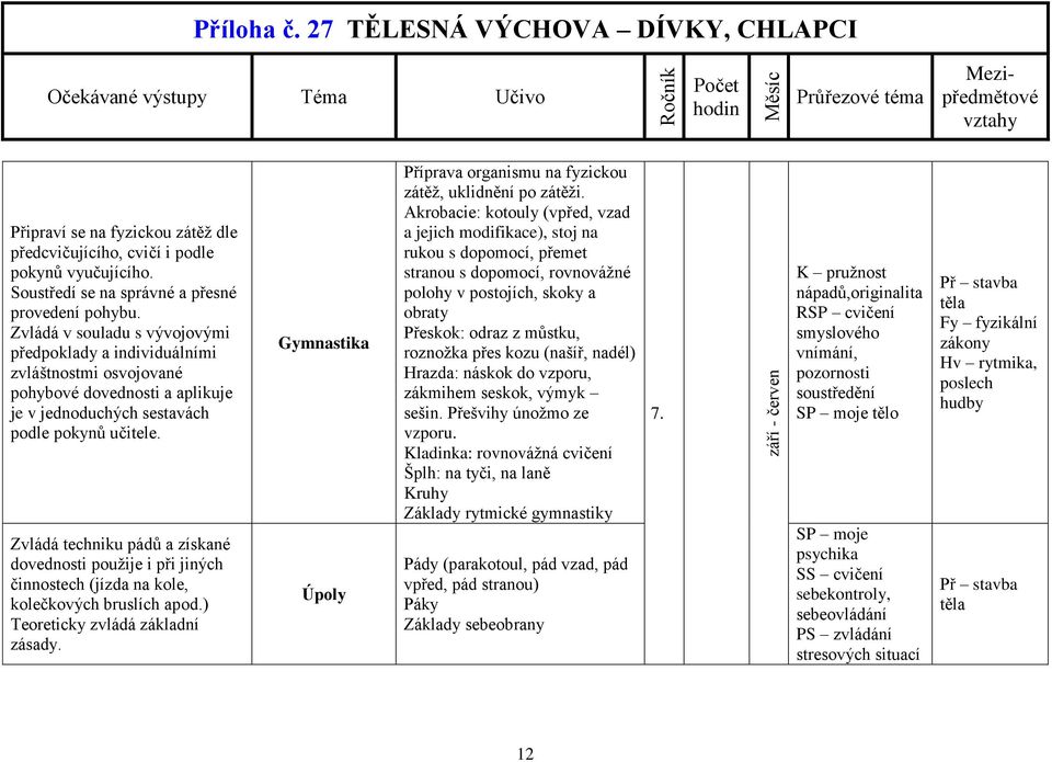 ) Teoreticky zvládá základní zásady. Gymnastika Úpoly Příprava organismu na fyzickou zátěž, uklidnění po zátěži.