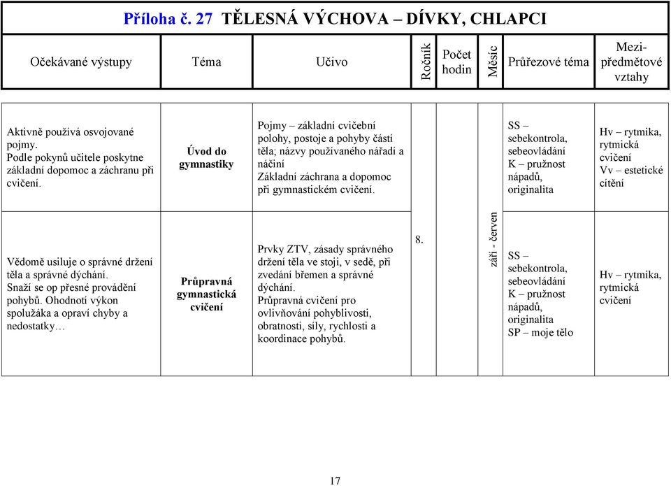 SS sebekontrola, sebeovládání K pružnost nápadů, originalita Hv rytmika, rytmická cvičení Vv estetické cítění Vědomě usiluje o správné držení těla a správné dýchání.