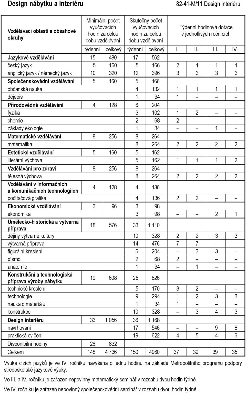 nauka o materiálu 1 34 1 konstrukce 10 328 3 4 3 Design interiéru 33 1 056 36 1 168 navrhování 17 546 9 8 praktická cvičení 19 622 4 5 4 6 Disponibilní hodiny 26 832 Celkem 148 4 736 150 4960 37 39