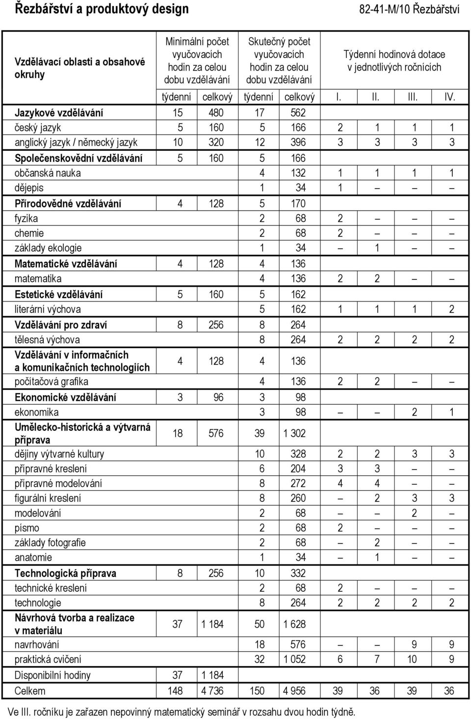 Technologická 8 256 10 332 technické kreslení 2 68 2 technologie 8 264 2 2 2 2 Návrhová tvorba a realizace v materiálu 37 1 184