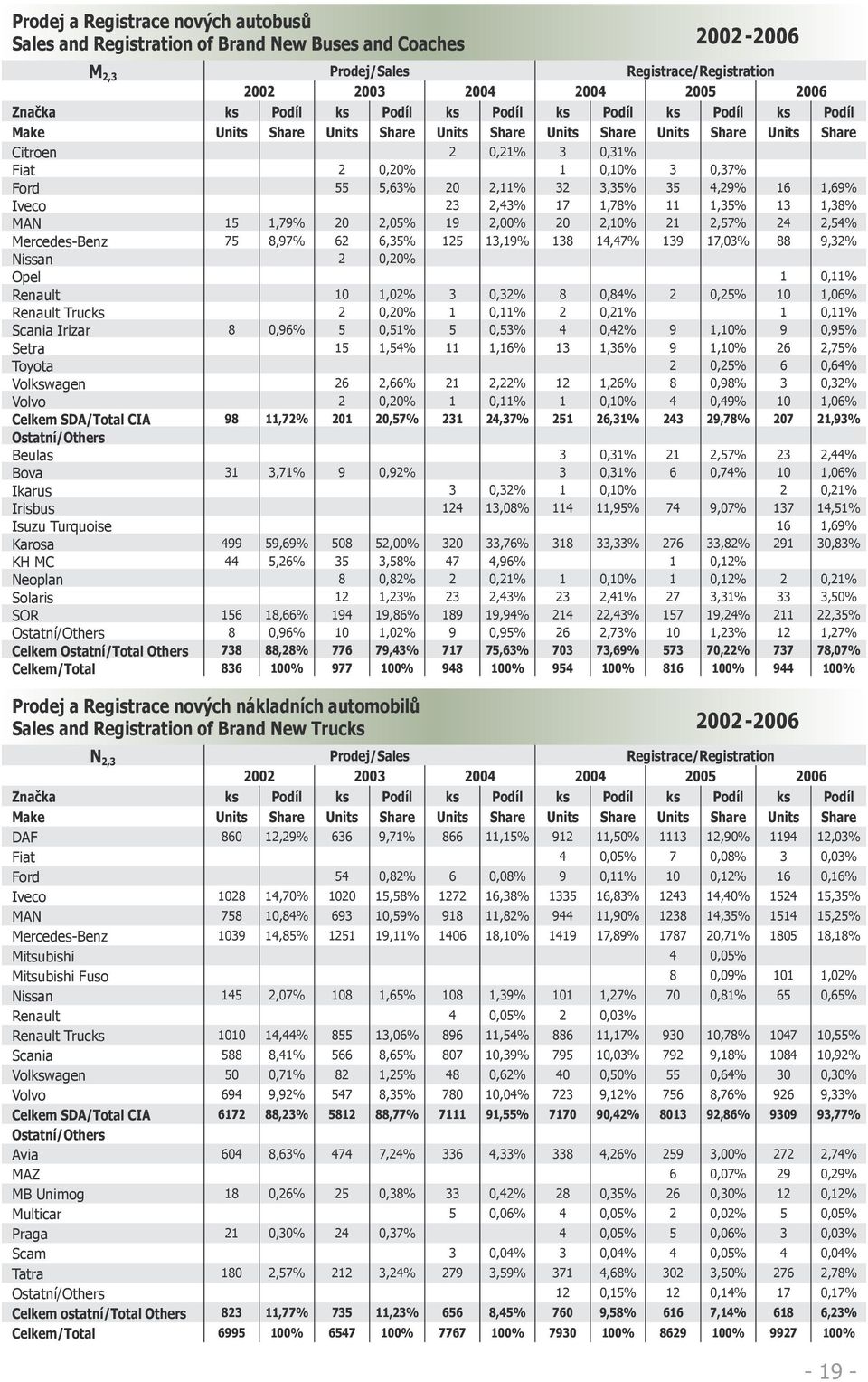 35 4,29% 16 1,69% Iveco 23 2,43% 17 1,78% 11 1,35% 13 1,38% MAN 15 1,79% 20 2,05% 19 2,00% 20 2,10% 21 2,57% 24 2,54% Mercedes-Benz 75 8,97% 62 6,35% 125 13,19% 138 14,47% 139 17,03% 88 9,32% Nissan