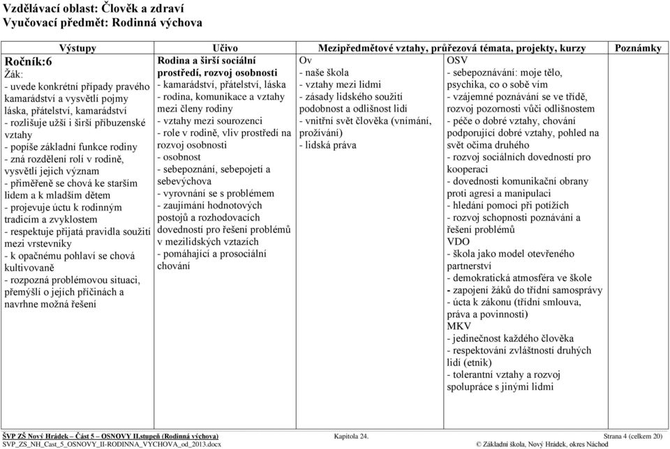 sourozenci - vnitřní svět člověka (vnímání, - role v rodině, vliv prostředí na prožívání) rozvoj osobnosti - lidská práva - osobnost - sebepoznání, sebepojetí a sebevýchova - vyrovnání se s problémem