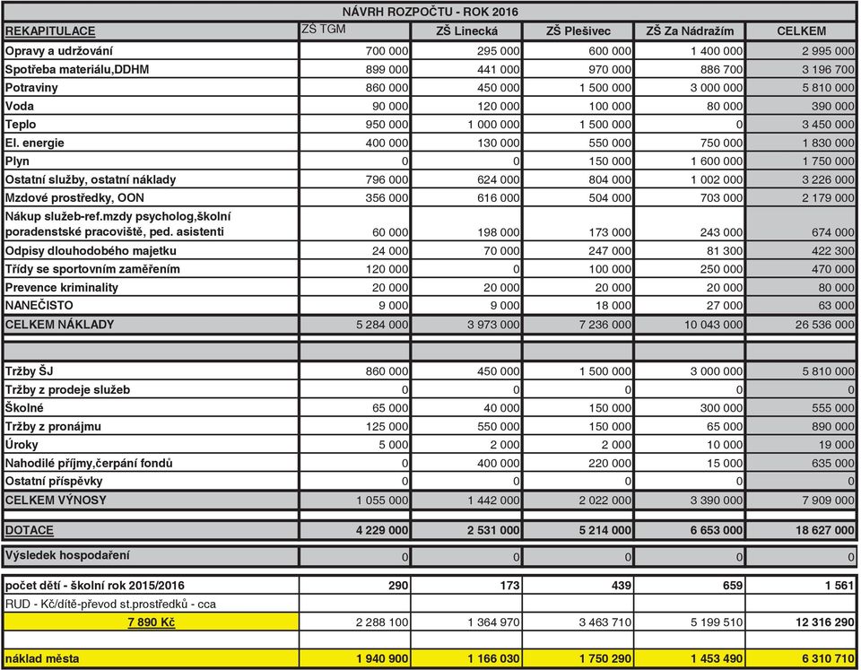 energie 400 000 130 000 550 000 750 000 1 830 000 Plyn 0 0 150 000 1 600 000 1 750 000 Ostatní služby, ostatní náklady 796 000 624 000 804 000 1 002 000 3 226 000 Mzdové prostedky, OON 356 000 616