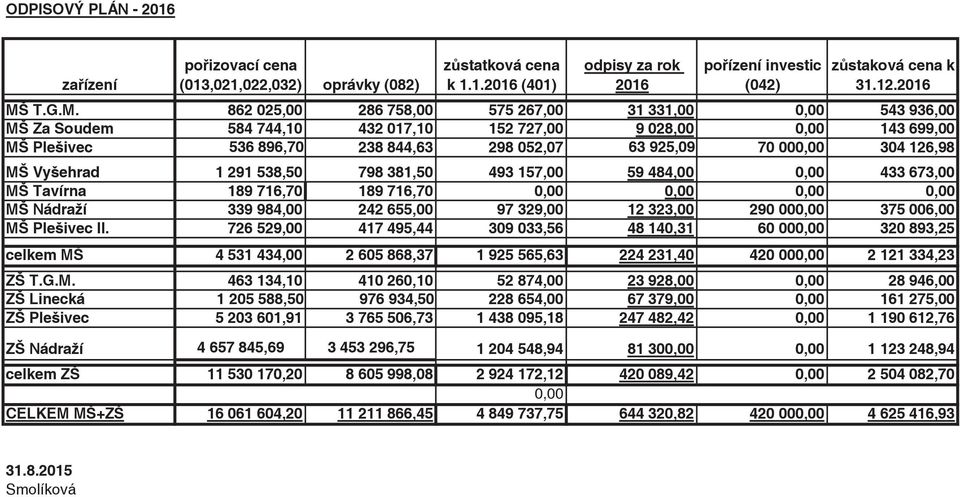 862 025,00 286 758,00 575 267,00 31 331,00 0,00 543 936,00 MŠ Za Soudem 584 744,10 432 017,10 152 727,00 9 028,00 0,00 143 699,00 MŠ Plešivec 536 896,70 238 844,63 298 052,07 63 925,09 70 000,00 304