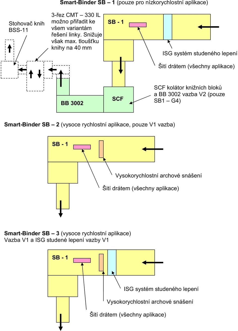(pouze SB1 G4) SB 2 (vysoce rychlostní aplikace, pouze V1 vazba) SB - 1 Vysokorychlostní archové snášení Šití drátem (všechny aplikace) SB 3 (vysoce