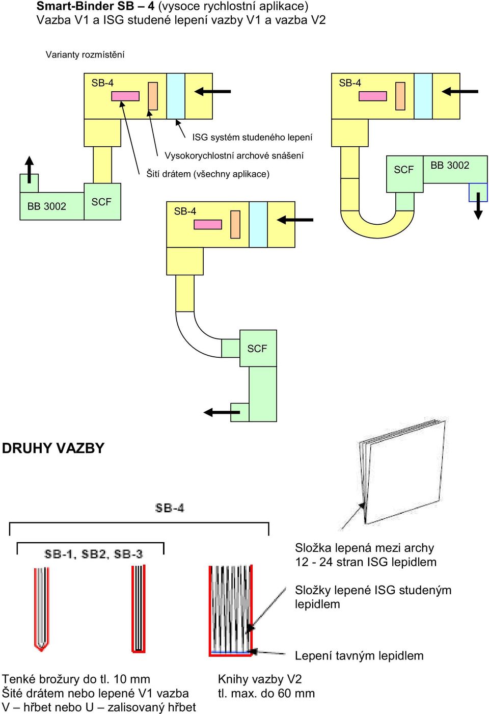 DRUHY VAZBY Složka lepená mezi archy 12-24 stran ISG lepidlem Složky lepené ISG studeným lepidlem Lepení tavným lepidlem