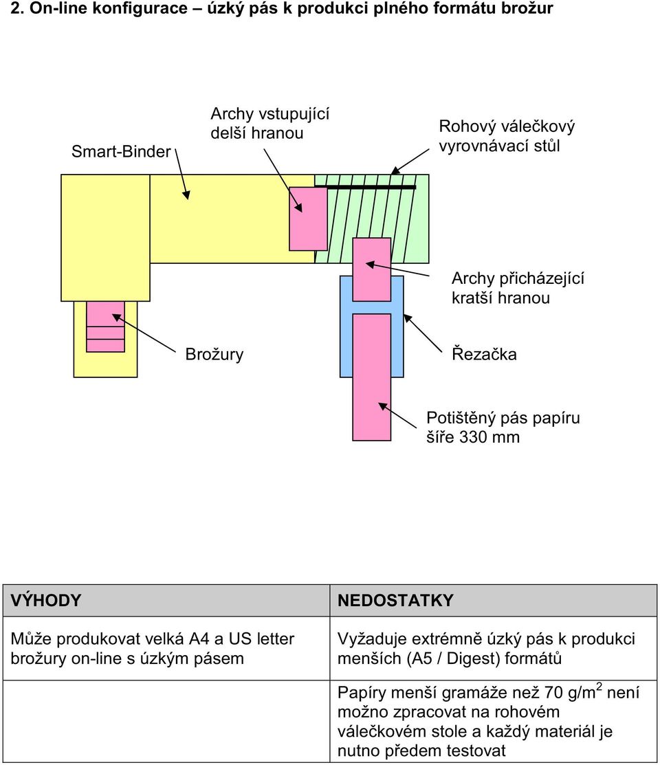 A4 a US letter brožury on-line s úzkým pásem Vyžaduje extrémn úzký pás k produkci menších (A5 / Digest) formát