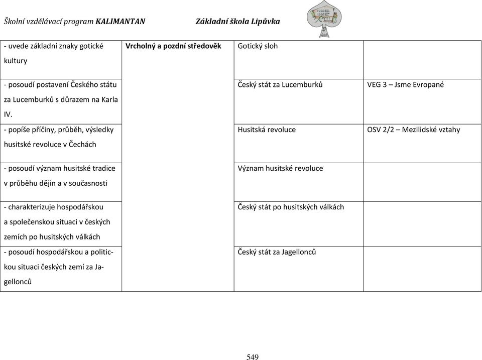 posoudí význam husitské tradice v průběhu dějin a v současnosti Význam husitské revoluce - charakterizuje hospodářskou a společenskou situaci v českých