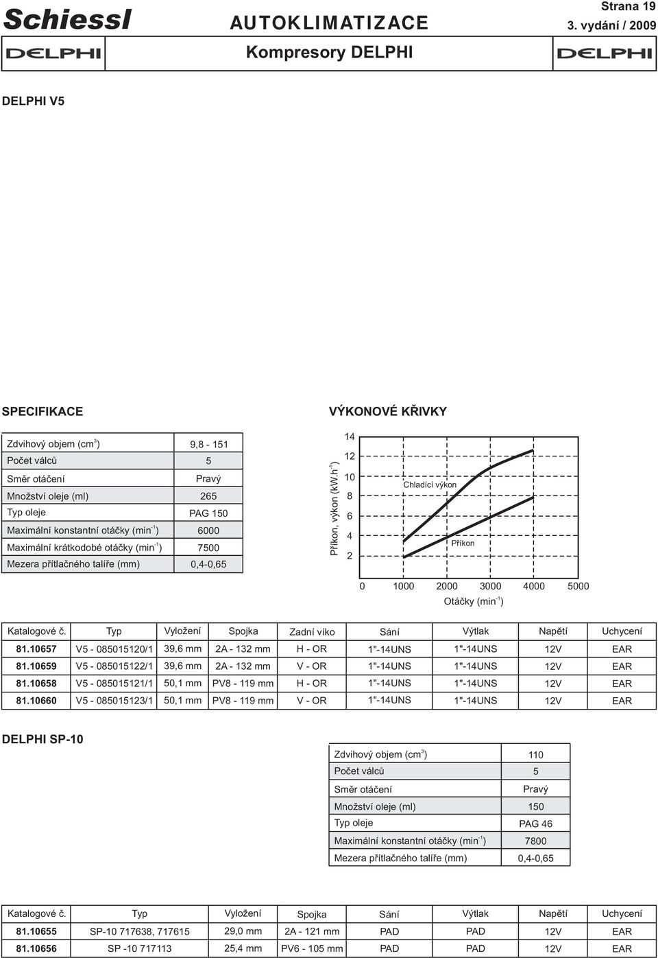 krátkodobé otáčky (min ) Mezera přítlačného talíře (mm) 9, 151 5 Pravý 5 PAG 15 75,,5, výkon (kw.h ) 1 1 1 3 5 1 Katalogové č. Typ Vyložení Spojka Zadní víko Sání Výtlak Napětí Uchycení 1.