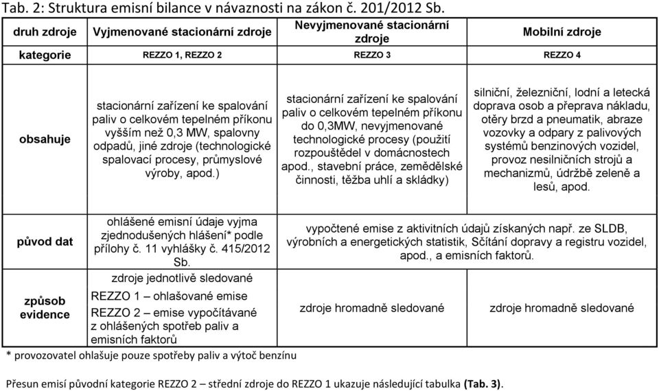 tepelném příkonu vyšším než 0,3 MW, spalovny odpadů, jiné zdroje (technologické spalovací procesy, průmyslové výroby, apod.