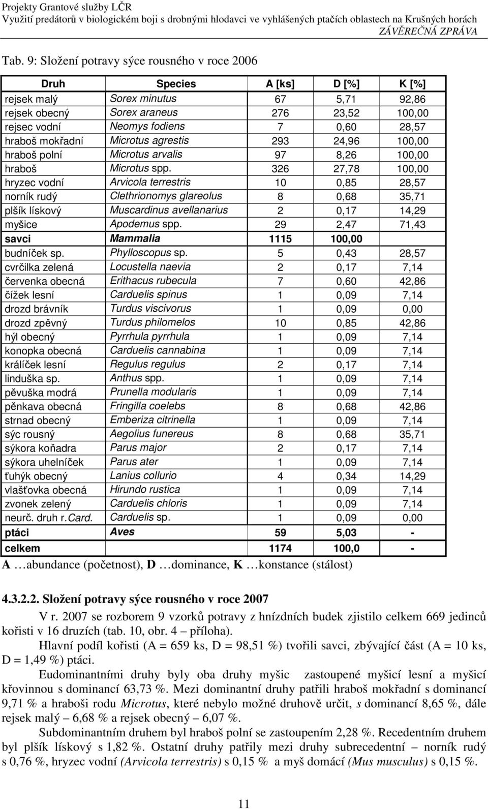 326 27,78 100,00 hryzec vodní Arvicola terrestris 10 0,85 28,57 norník rudý Clethrionomys glareolus 8 0,68 35,71 plšík lískový Muscardinus avellanarius 2 0,17 14,29 myšice Apodemus spp.