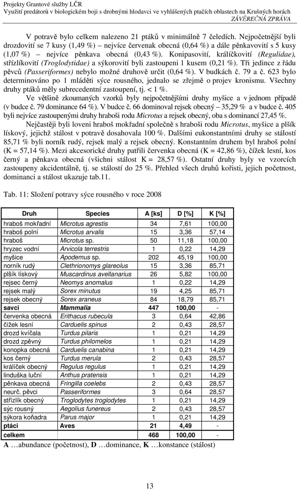 Konipasovití, králíčkovití (Regulidae), střízlíkovití (Troglodytidae) a sýkorovití byli zastoupeni 1 kusem (0,21 %). Tři jedince z řádu pěvců (Passeriformes) nebylo možné druhově určit (0,64 %).