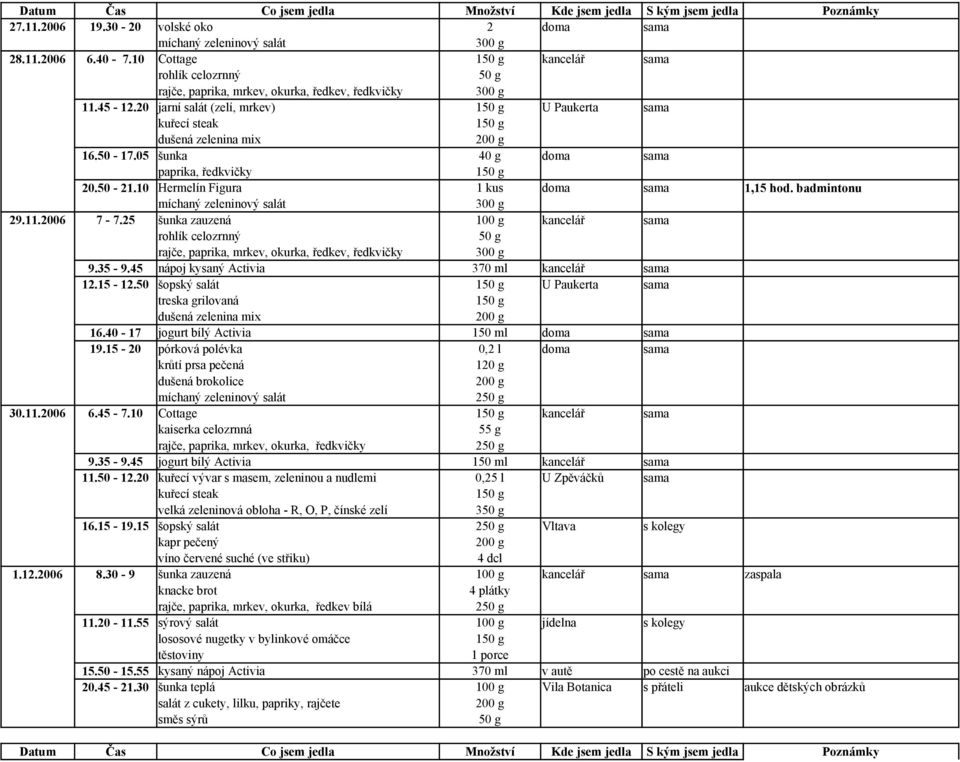 11.2006 7-7.25 šunka zauzená kancelář sama rohlík celozrnný rajče, paprika, mrkev, okurka, ředkev, ředkvičky 9.35-9.45 nápoj kysaný Activia 370 ml kancelář sama 12.15-12.