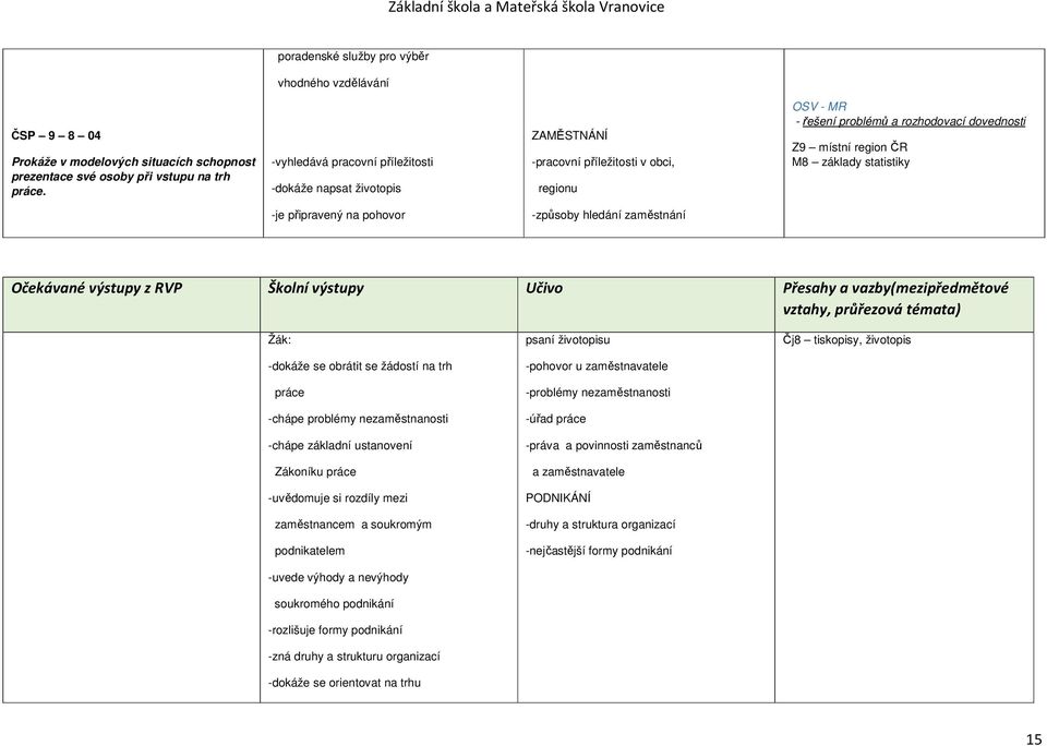 statistiky -je připravený na pohovor -způsoby hledání zaměstnání -dokáže se obrátit se žádostí na trh práce -chápe problémy nezaměstnanosti -chápe základní ustanovení Zákoníku práce -uvědomuje si