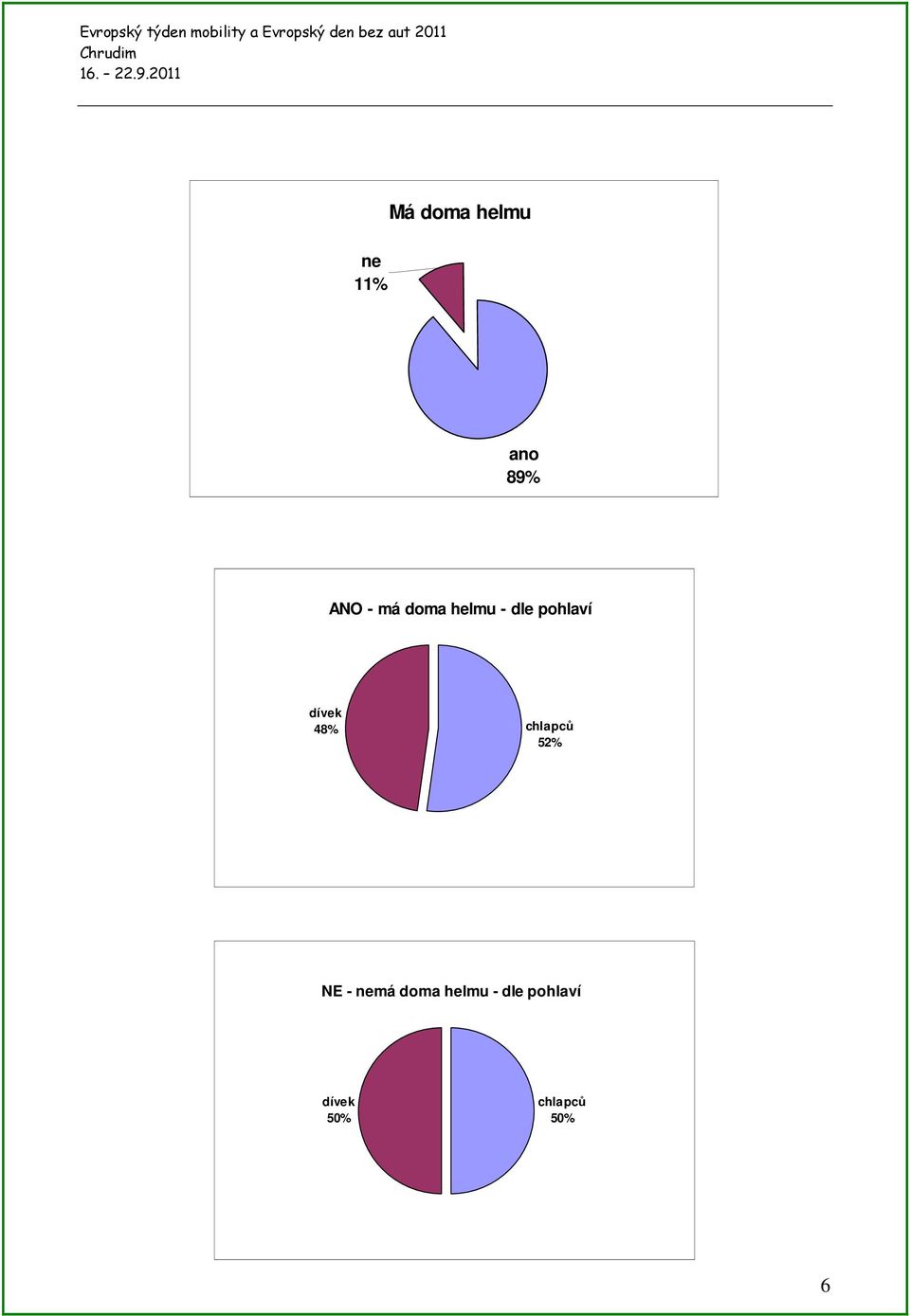 48% chlapců 52% NE - ne 50% chlapců