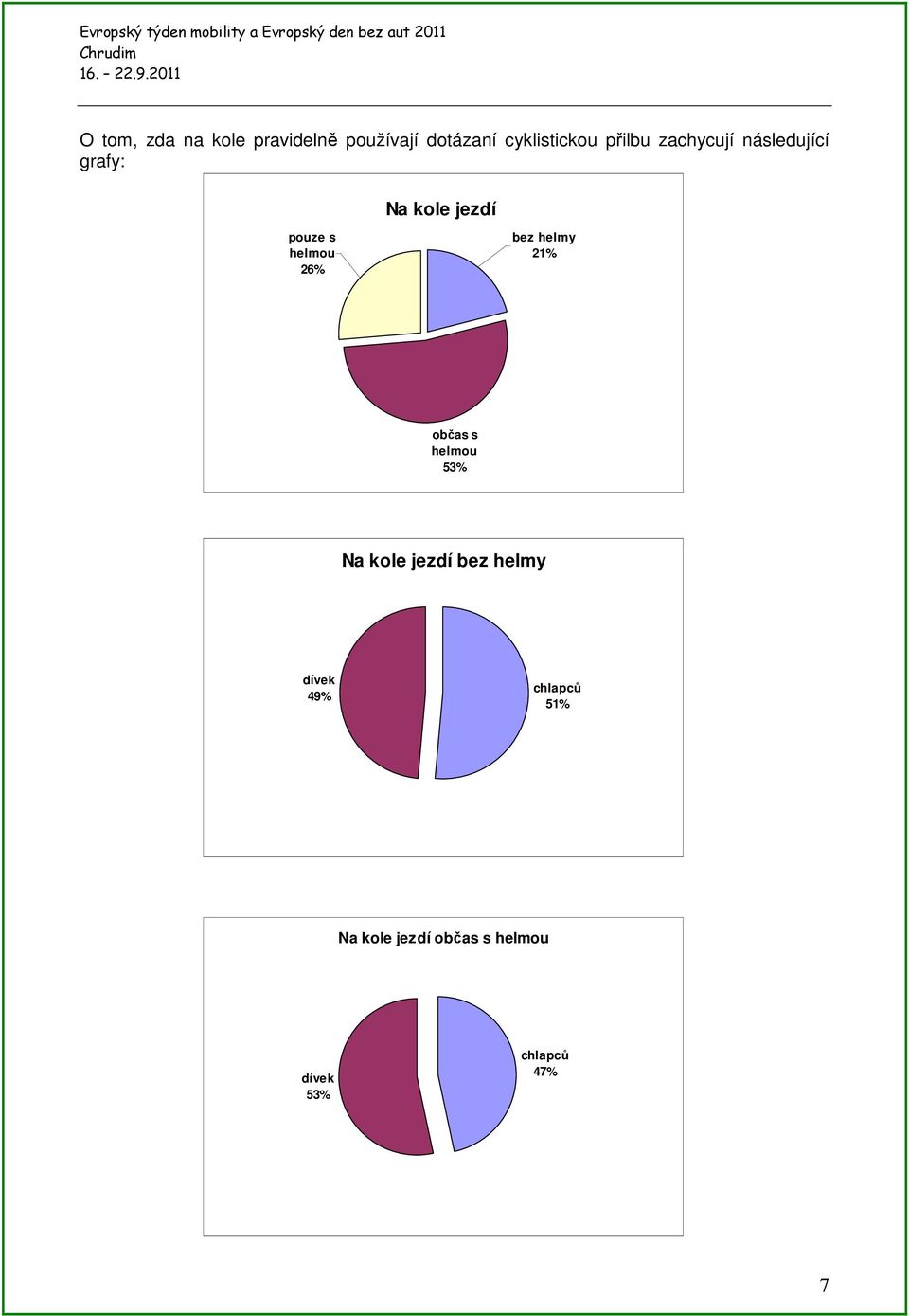 26% bez helmy 21% občas s helmou 53% Na kole jezdí bez helmy