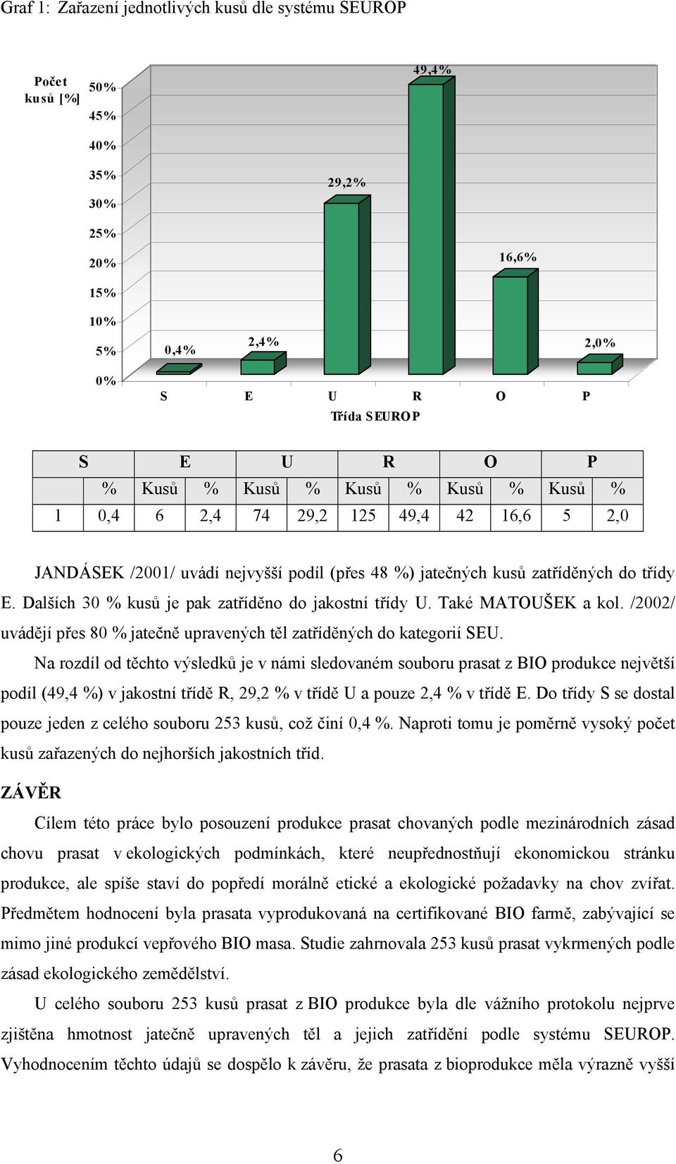 Dalších 30 % kusů je pak zatříděno do jakostní třídy U. Také MATOUŠEK a kol. /2002/ uvádějí přes 80 % jatečně upravených těl zatříděných do kategorií SEU.