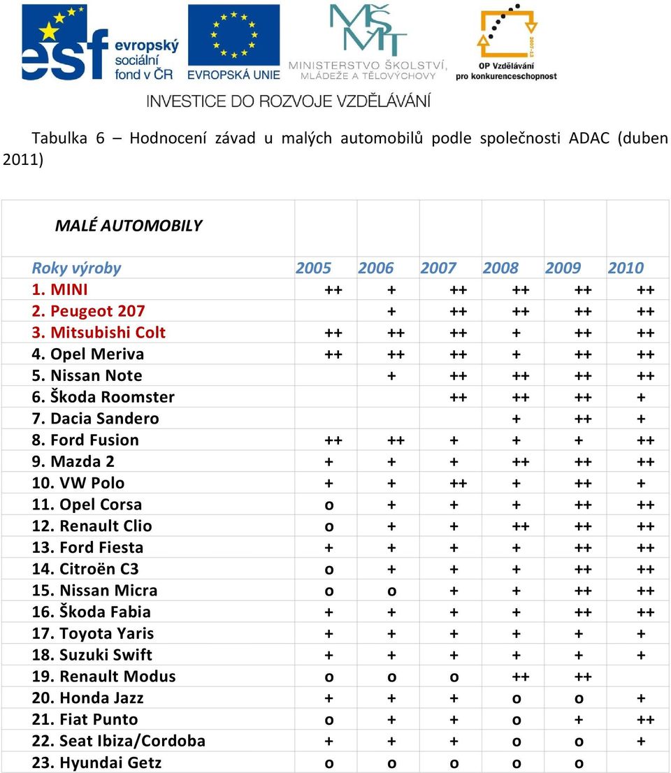 Mazda 2 + + + ++ ++ ++ 10. VW Polo + + ++ + ++ + 11. Opel Corsa o + + + ++ ++ 12. Renault Clio o + + ++ ++ ++ 13. Ford Fiesta + + + + ++ ++ 14. Citroën C3 o + + + ++ ++ 15.