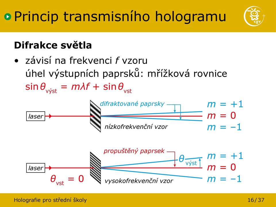 paprsky nízkofrekvenční vzor m = +1 m = 0 m = 1 θ vst = 0 propuštěný paprsek