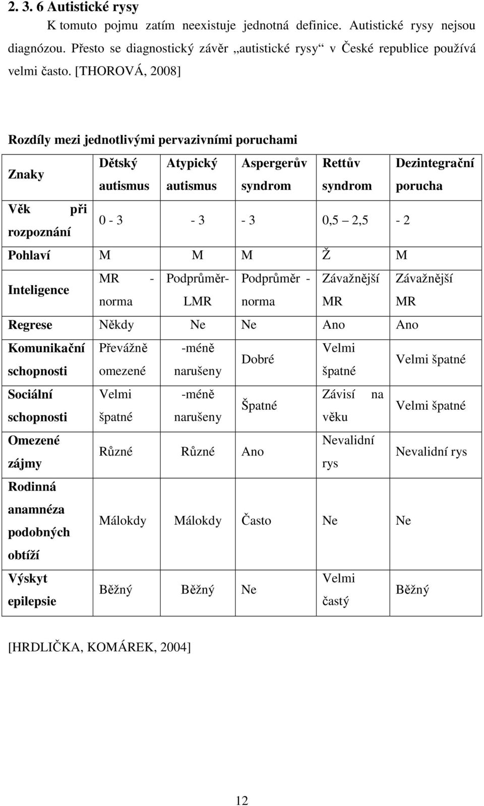 Pohlaví M M M Ž M Inteligence MR - Podprůměr- Podprůměr - Závažnější Závažnější norma LMR norma MR MR Regrese Někdy Ne Ne Ano Ano Komunikační Převážně -méně Velmi Dobré schopnosti omezené narušeny