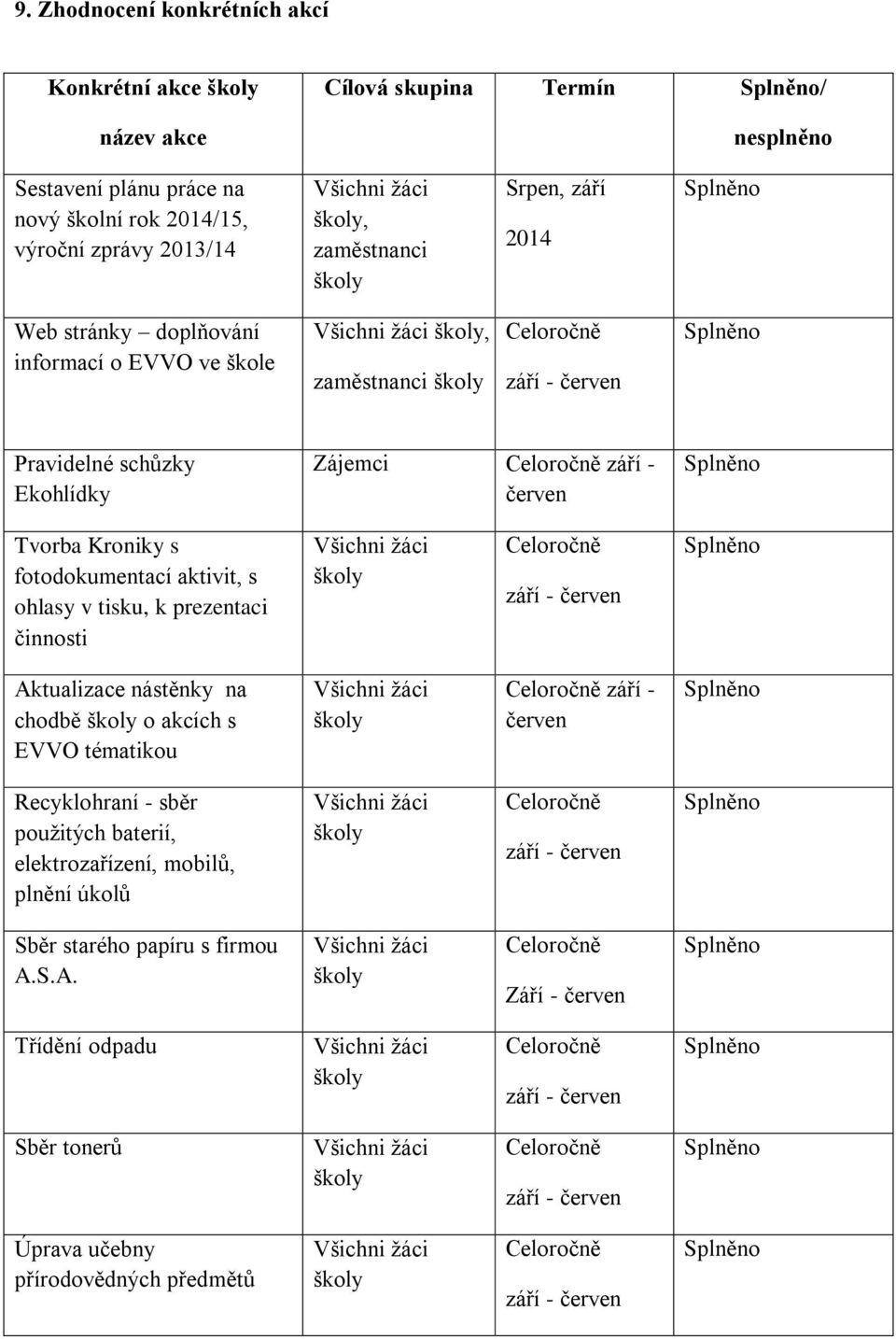 Celoročně září - červen Splněno Tvorba Kroniky s fotodokumentací aktivit, s ohlasy v tisku, k prezentaci činnosti Všichni žáci školy Celoročně září - červen Splněno Aktualizace nástěnky na chodbě
