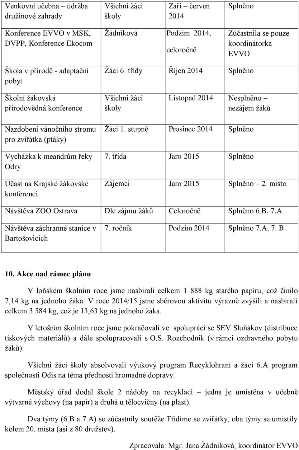 třídy Říjen 2014 Splněno Školní žákovská přírodovědná konference Všichni žáci školy Listopad 2014 Nesplněno nezájem žáků Nazdobení vánočního stromu pro zvířátka (ptáky) Vycházka k meandrům řeky Odry
