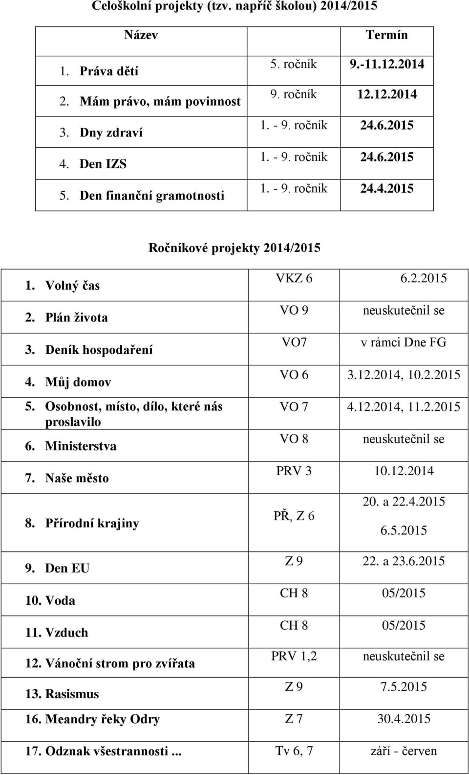 Deník hospodaření VO 9 VO7 neuskutečnil se v rámci Dne FG 4. Můj domov 5. Osobnost, místo, dílo, které nás proslavilo 6. Ministerstva 7. Naše město 8. Přírodní krajiny 9. Den EU 10. Voda VO 6 3.12.