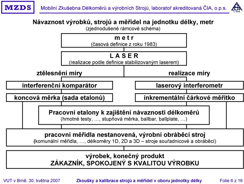 návaznosti délkoměrů (hmotné testy,, stupňová měrka, ballbar, ballplate, ) pracovní měřidla nestanovená, výrobní obráběcí stroj (komunální měřidla,, délkoměry 1D, 2D a 3D stroje