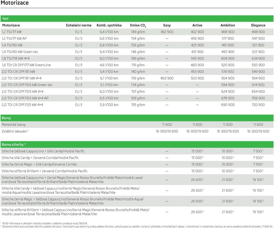 TSI/90 kw EU 5 6,8 l/100 km 159 g/km 425 900 491 900 521 900 1,4 TSI/90 kw Green tec EU 5 6,4 l/100 km 148 g/km 431 400 497 400 527 400 1,8 TSI/118 kw 4 4 EU 5 8,0 l/100 km 189 g/km 543 900 604 900