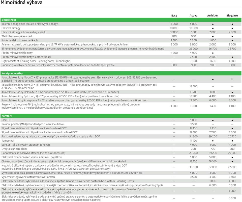 Active) 2 000 2 000 2 000 2 000 Bi-xenonové světlomety s natáčením a dynamickou regulací sklonu, výsuvné ostřikovače světlometů (pouze s předními mlhovými světlomety) 26 700 26 700 26 700 Přední