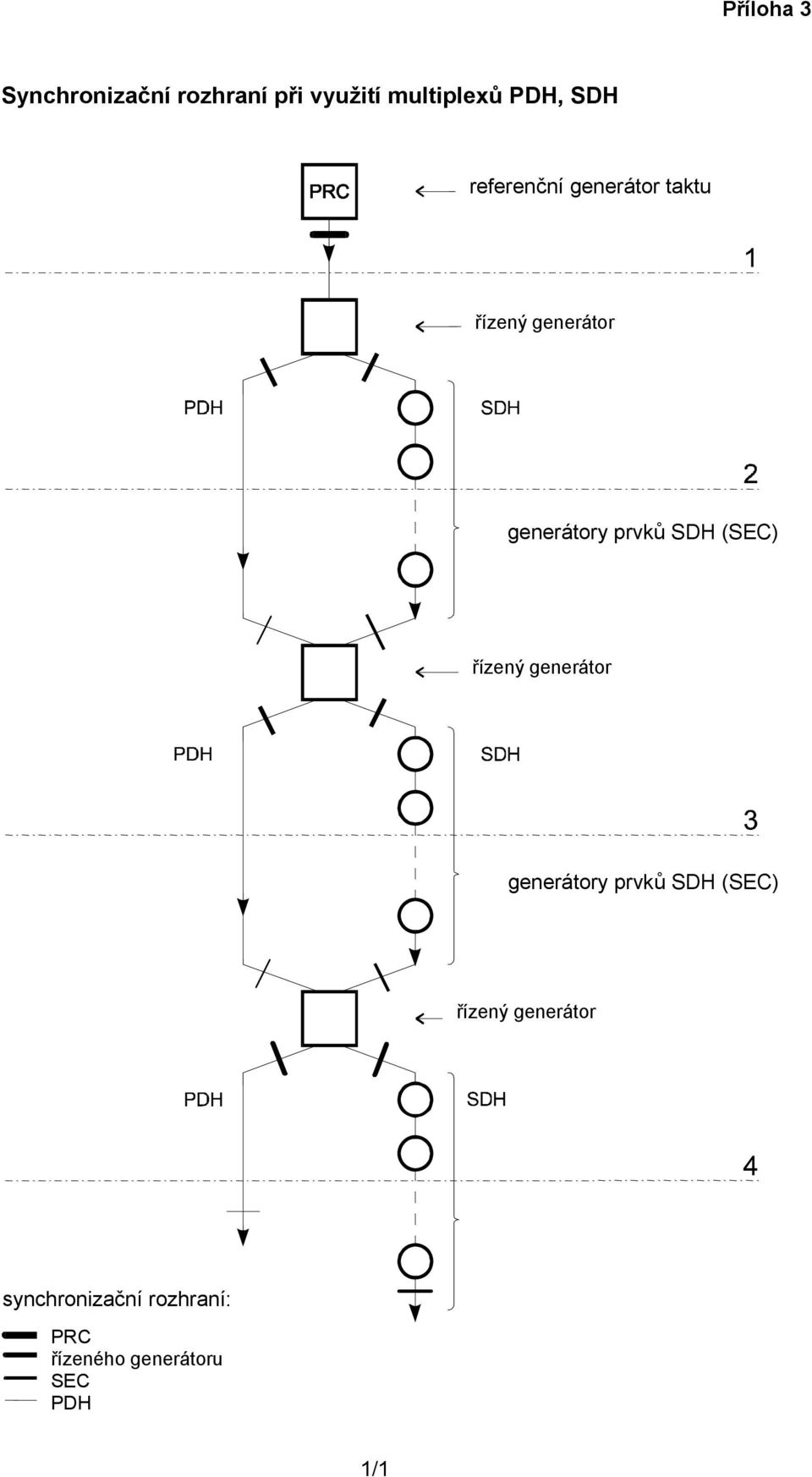 SDH (SEC) řízený generátor generátory prvků SDH (SEC) řízený