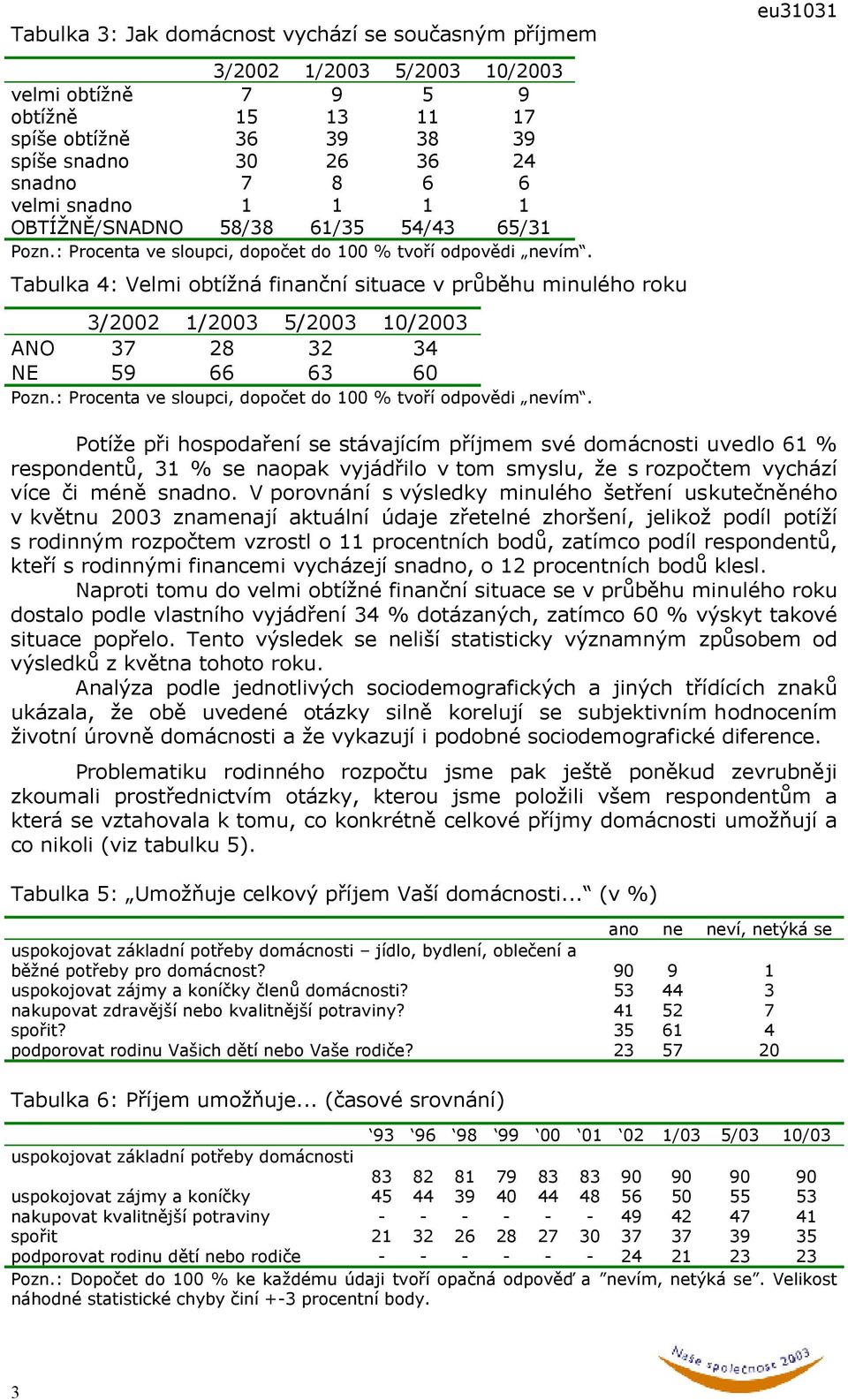 hospodaření se stávajícím příjmem své domácnosti uvedlo 61 % respondentů, 31 % se naopak vyjádřilo v tom smyslu, že s rozpočtem vychází více či méně snadno.