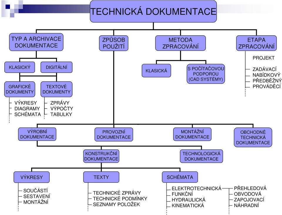 VÝPOČTY TABULKY VÝROBNÍ PROVOZNÍ MONTÁŽNÍ OBCHODNĚ TECHNICKÁ KONSTRUKČNÍ TECHNOLOGICKÁ VÝKRESY TEXTY SCHÉMATA SOUČÁSTÍ SESTAVENÍ