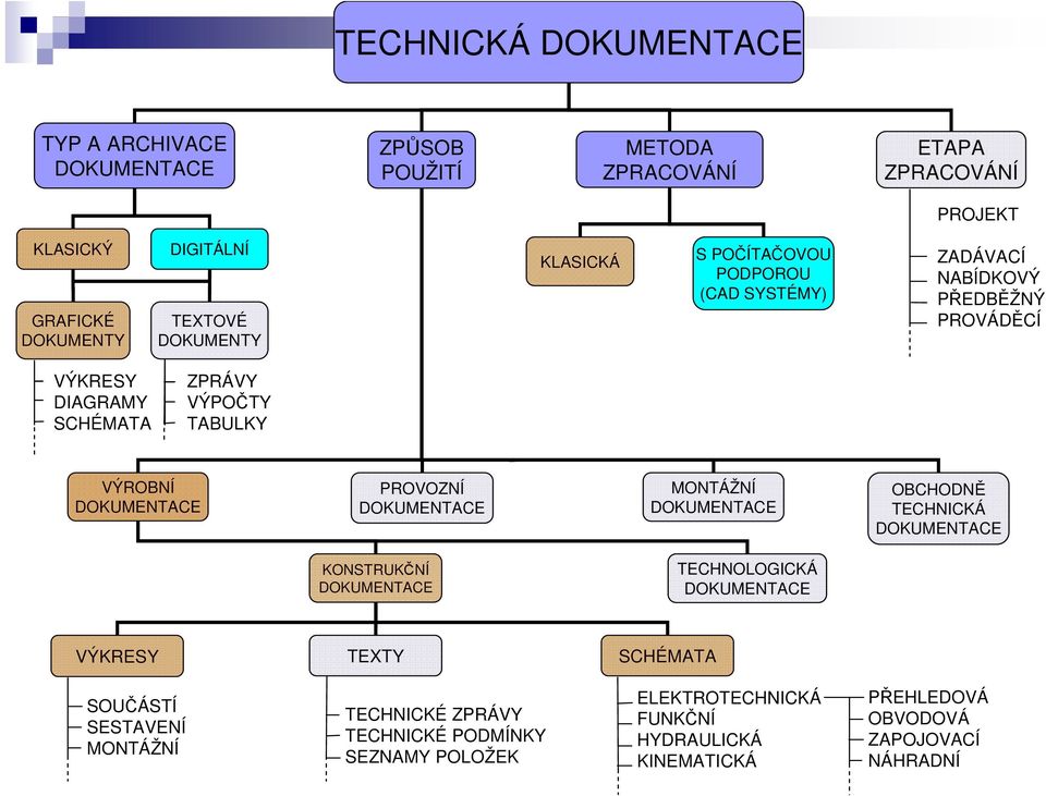 VÝPOČTY TABULKY VÝROBNÍ PROVOZNÍ MONTÁŽNÍ OBCHODNĚ TECHNICKÁ KONSTRUKČNÍ TECHNOLOGICKÁ VÝKRESY TEXTY SCHÉMATA SOUČÁSTÍ SESTAVENÍ