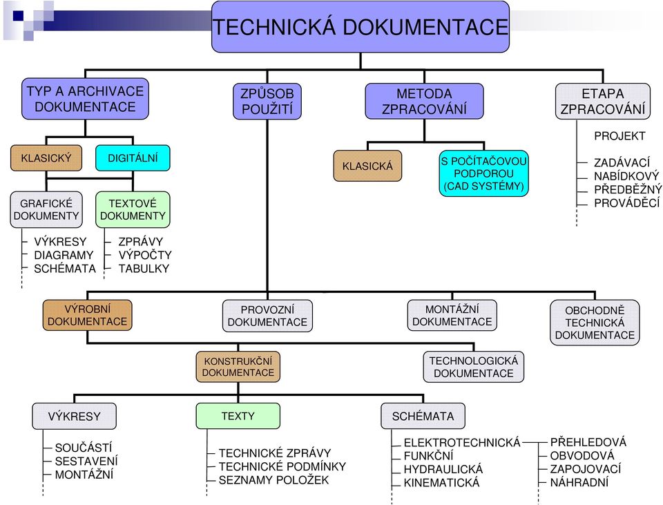 VÝPOČTY TABULKY VÝROBNÍ PROVOZNÍ MONTÁŽNÍ OBCHODNĚ TECHNICKÁ KONSTRUKČNÍ TECHNOLOGICKÁ VÝKRESY TEXTY SCHÉMATA SOUČÁSTÍ SESTAVENÍ