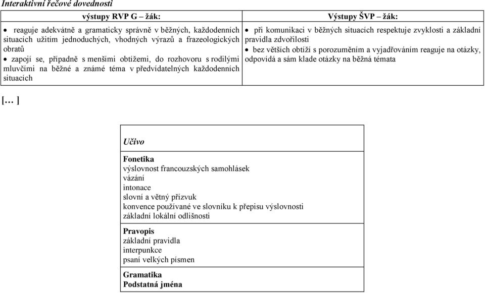 zvyklosti a základní pravidla zdvořilosti bez větších obtíží s porozuměním a vyjadřováním reaguje na otázky, odpovídá a sám klade otázky na běžná témata Učivo Fonetika výslovnost francouzských