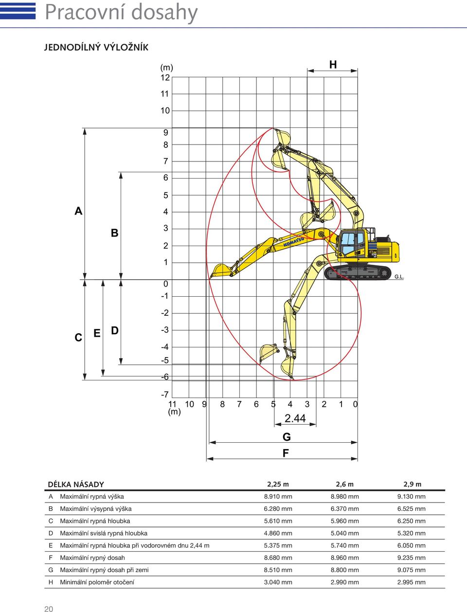 525 mm C Maximální rypná hloubka 5.610 mm 5.960 mm 6.250 mm D Maximální svislá rypná hloubka 4.860 mm 5.040 mm 5.