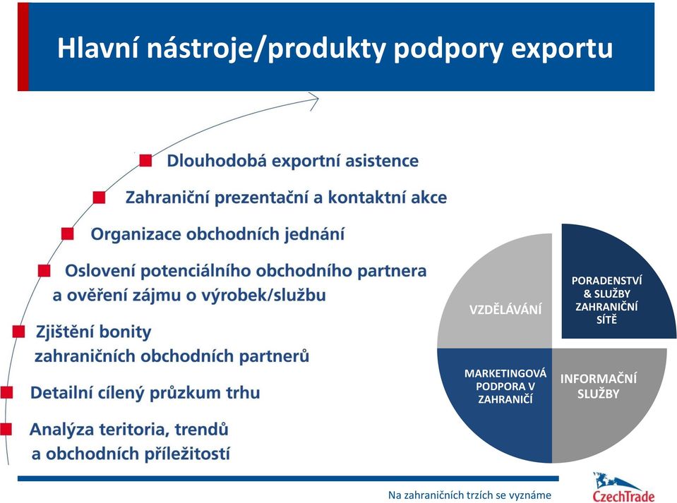 SÍTĚ MARKETINGOVÁ PODPORA V ZAHRANIČÍ